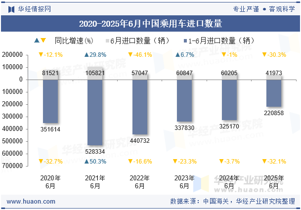 2020-2025年6月中国乘用车进口数量