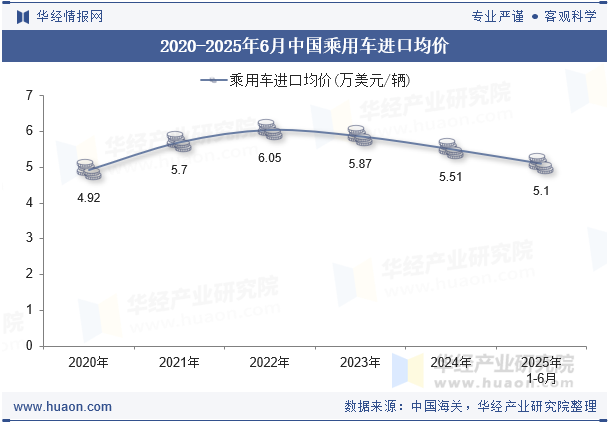 2020-2025年6月中国乘用车进口均价
