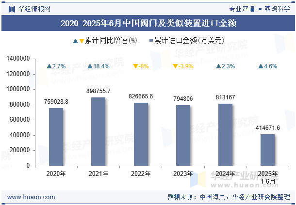 2020-2025年6月中国阀门及类似装置进口金额
