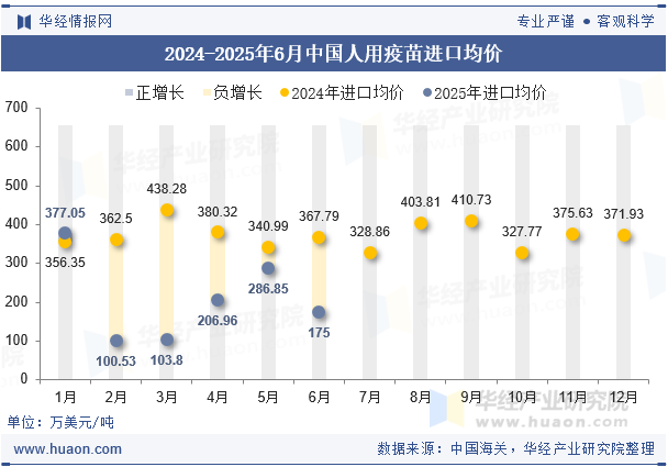 2024-2025年6月中国人用疫苗进口均价