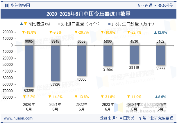 2020-2025年6月中国变压器进口数量