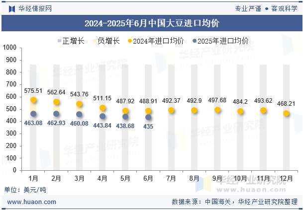 2024-2025年6月中国大豆进口均价