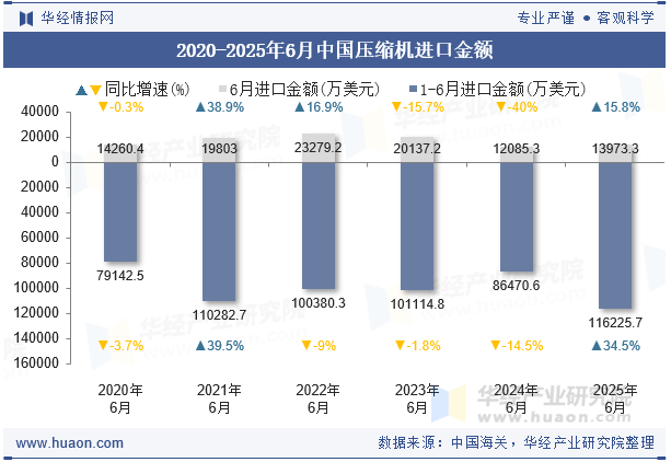2020-2025年6月中国压缩机进口金额