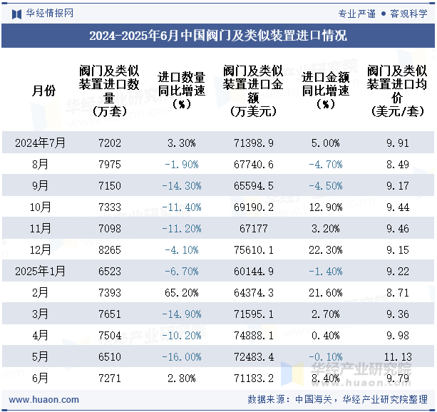 2024-2025年6月中国阀门及类似装置进口情况
