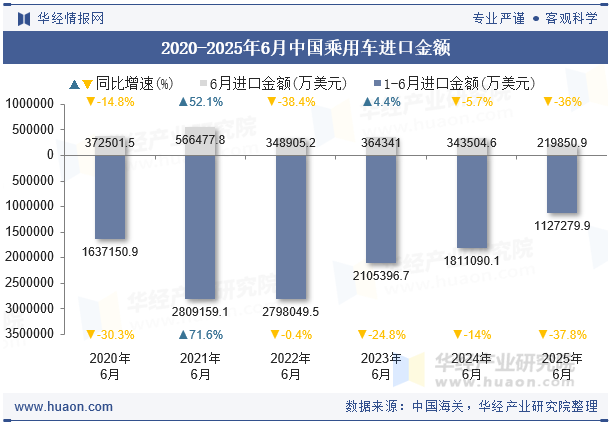 2020-2025年6月中国乘用车进口金额
