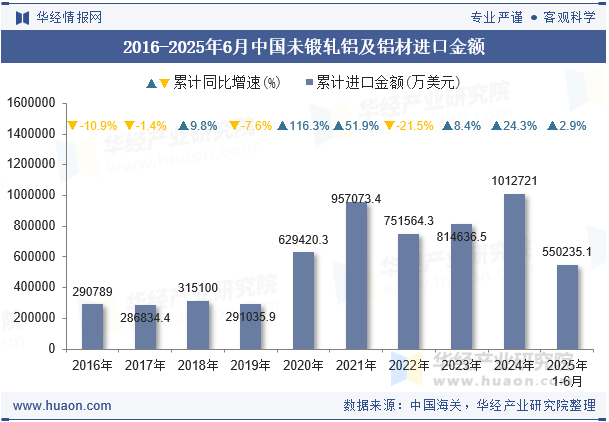 2016-2025年6月中国未锻轧铝及铝材进口金额