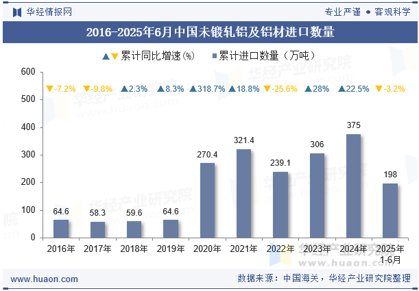 2016-2025年6月中国未锻轧铝及铝材进口数量