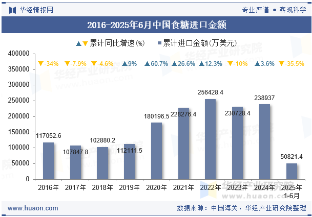 2016-2025年6月中国食糖进口金额
