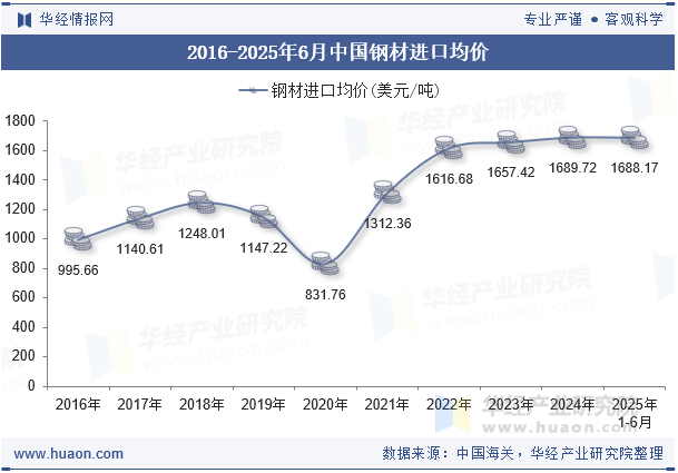 2016-2025年6月中国钢材进口均价