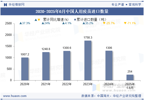 2020-2025年6月中国人用疫苗进口数量