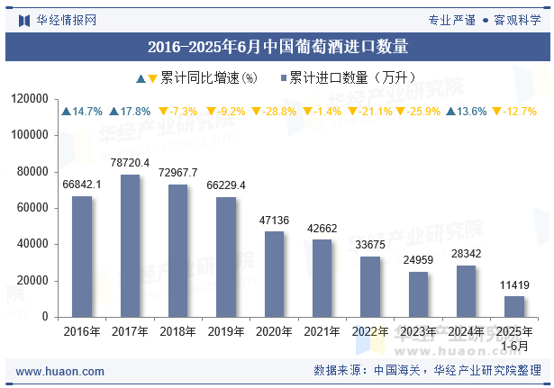 2016-2025年6月中国葡萄酒进口数量