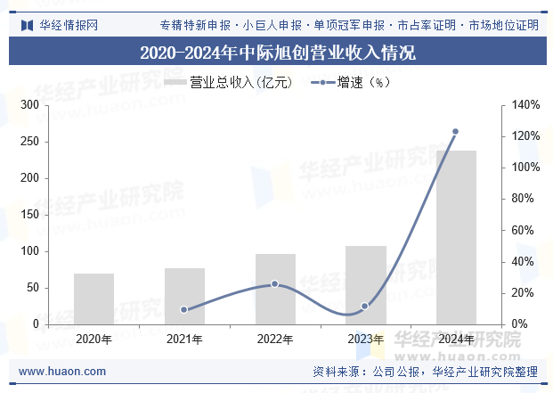 2020-2024年中际旭创营业收入情况