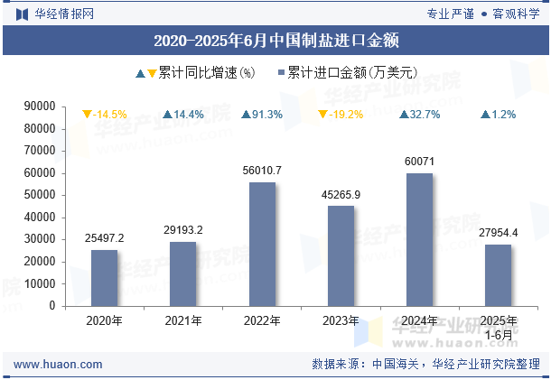 2020-2025年6月中国制盐进口金额