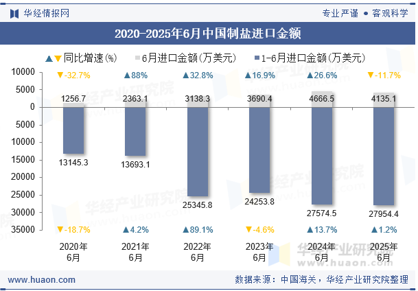2020-2025年6月中国制盐进口金额