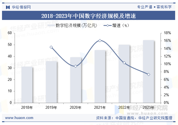 2018-2023年中国数字经济规模及增速