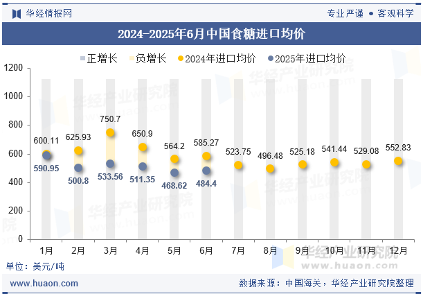 2024-2025年6月中国食糖进口均价