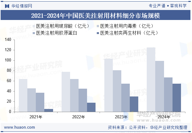 2021-2024年中国医美注射用材料细分市场规模