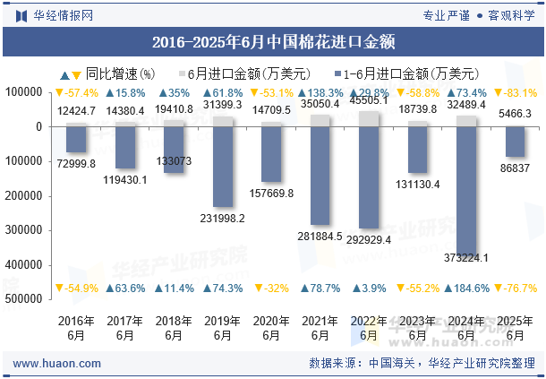 2016-2025年6月中国棉花进口金额