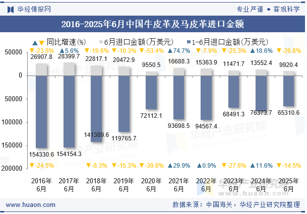 2016-2025年6月中国牛皮革及马皮革进口金额