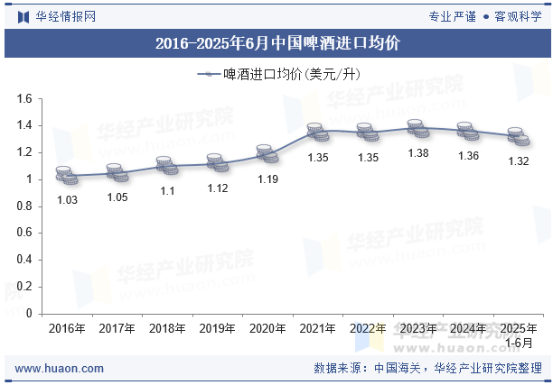 2016-2025年6月中国啤酒进口均价