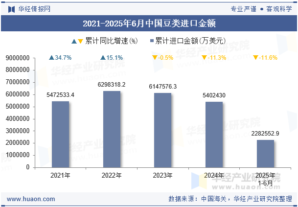 2021-2025年6月中国豆类进口金额