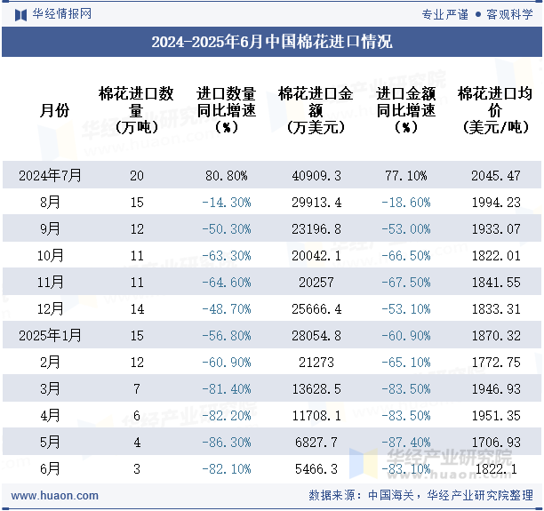 2024-2025年6月中国棉花进口情况