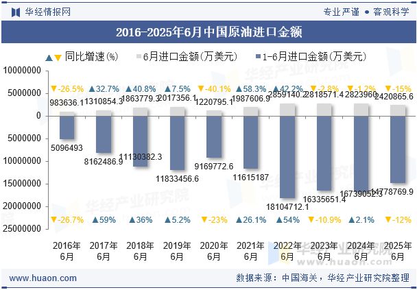 2016-2025年6月中国原油进口金额