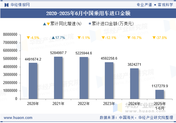 2020-2025年6月中国乘用车进口金额