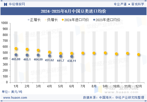 2024-2025年6月中国豆类进口均价
