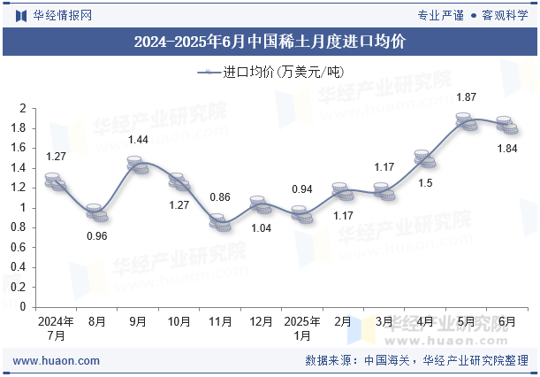 2024-2025年6月中国稀土月度进口均价