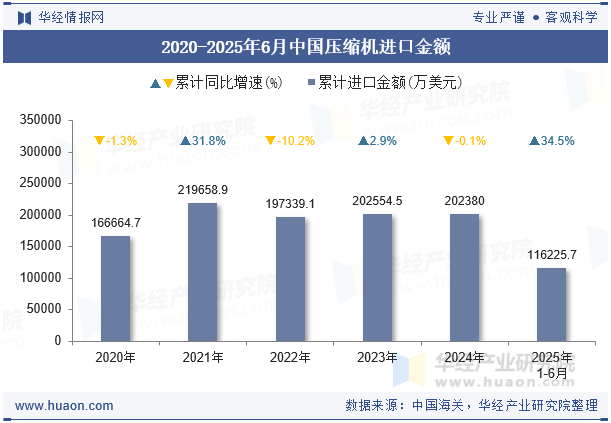 2020-2025年6月中国压缩机进口金额