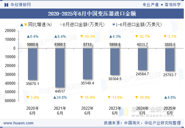 2020-2025年6月中国变压器进口金额
