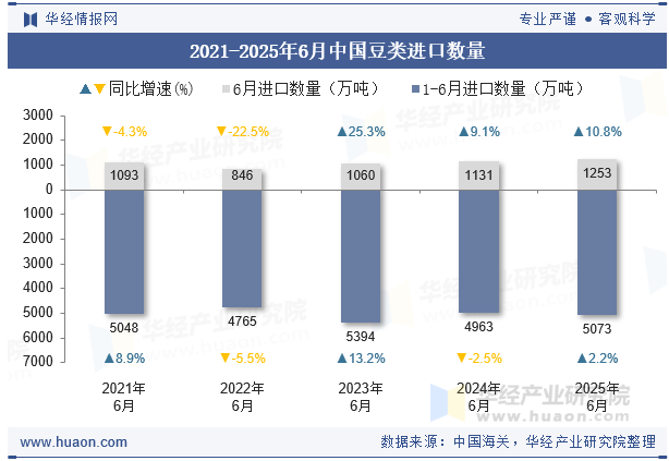 2021-2025年6月中国豆类进口数量