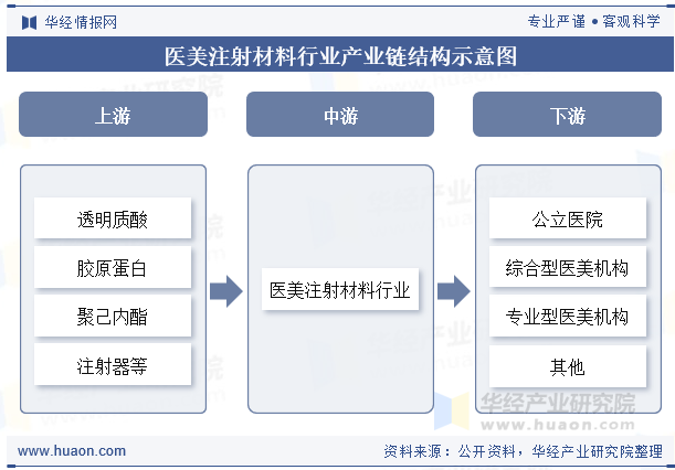医美注射材料行业产业链结构示意图