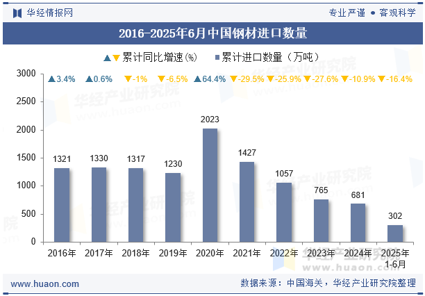 2016-2025年6月中国钢材进口数量