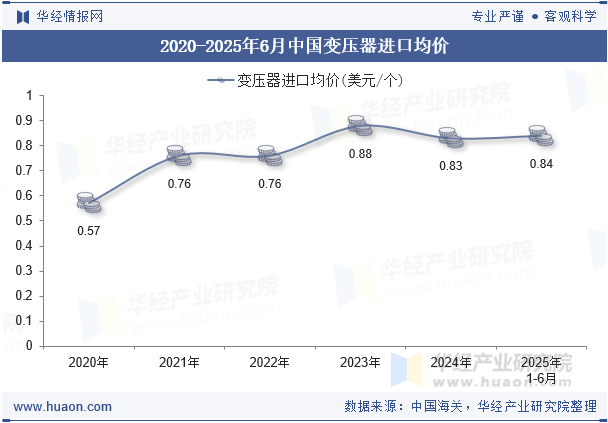 2020-2025年6月中国变压器进口均价