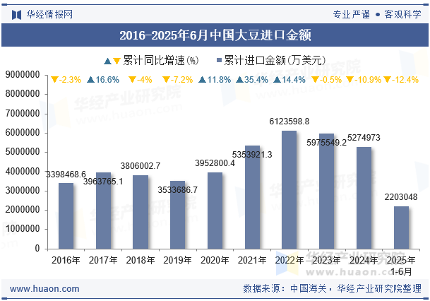 2016-2025年6月中国大豆进口金额