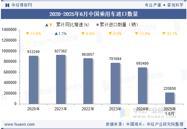 2020-2025年6月中国乘用车进口数量