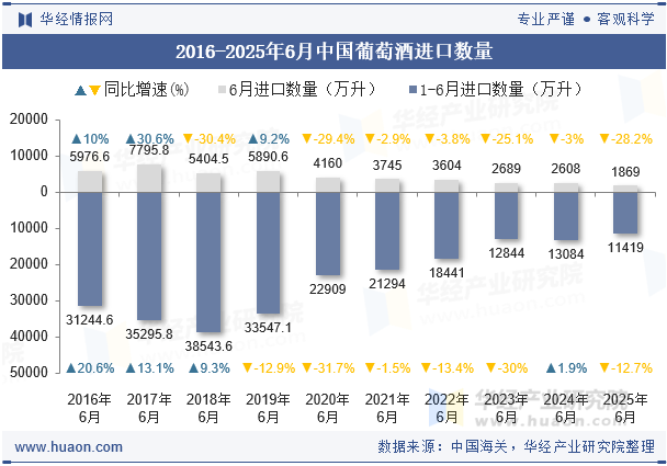 2016-2025年6月中国葡萄酒进口数量