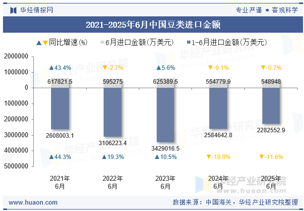 2021-2025年6月中国豆类进口金额