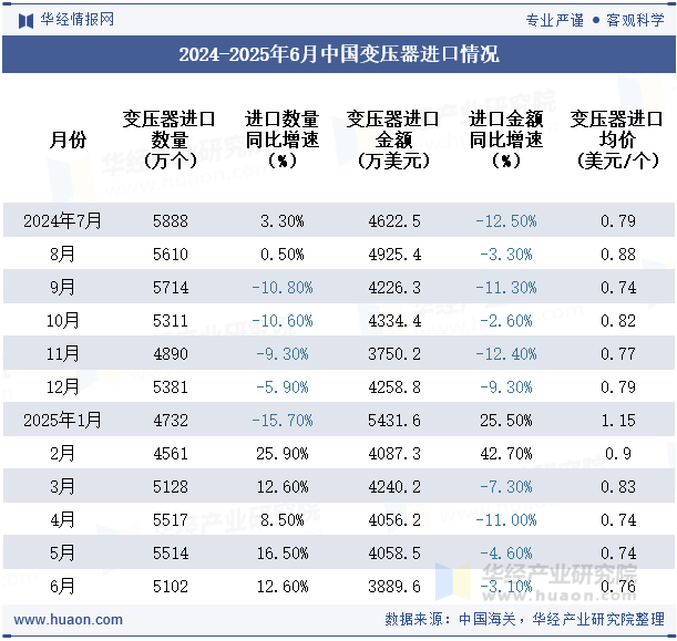 2024-2025年6月中国变压器进口情况