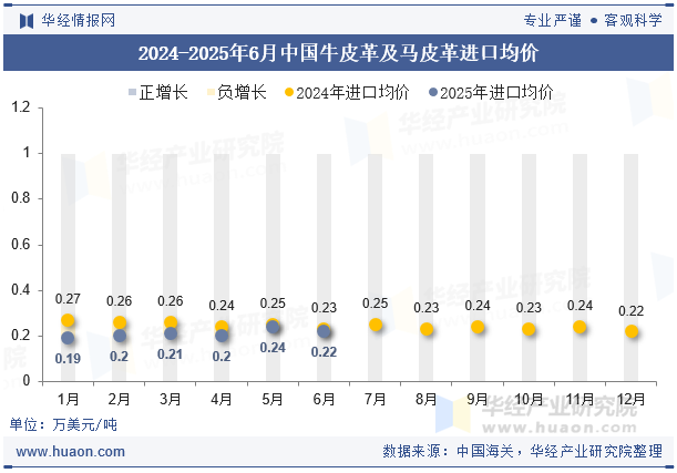 2024-2025年6月中国牛皮革及马皮革进口均价