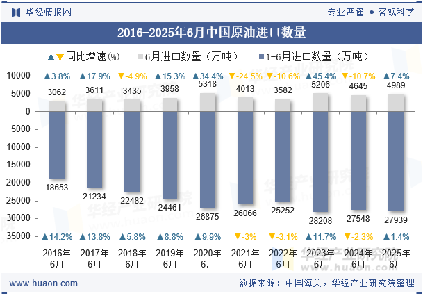 2016-2025年6月中国原油进口数量
