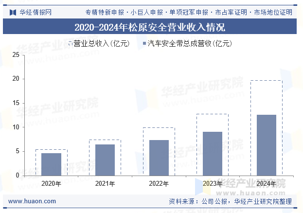 2020-2024年松原安全营业收入情况