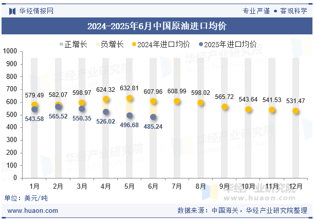2024-2025年6月中国原油进口均价
