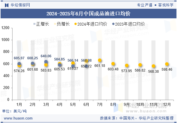 2024-2025年6月中国成品油进口均价