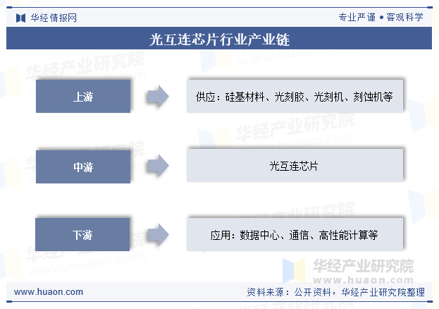 光互连芯片行业产业链