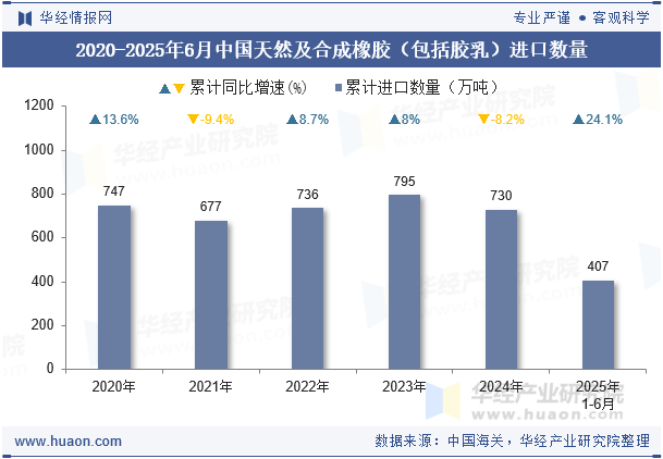 2020-2025年6月中国天然及合成橡胶（包括胶乳）进口数量