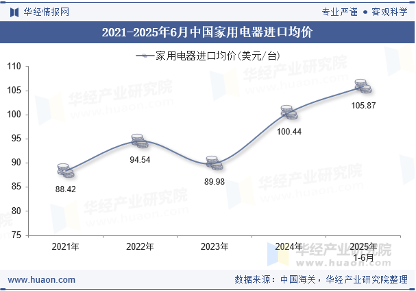 2021-2025年6月中国家用电器进口均价