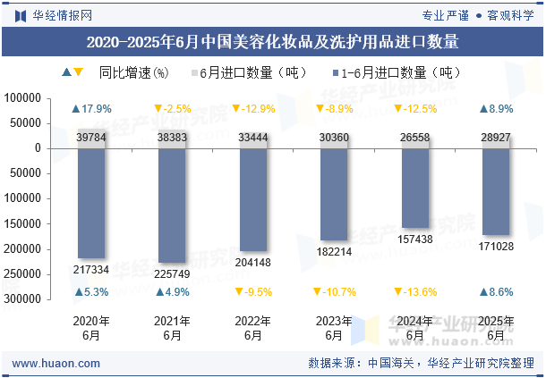 2020-2025年6月中国美容化妆品及洗护用品进口数量